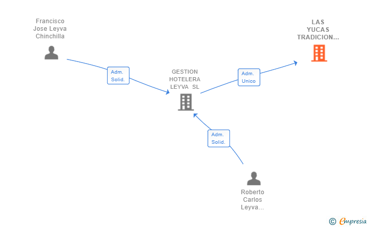 Vinculaciones societarias de LAS YUCAS TRADICION SL