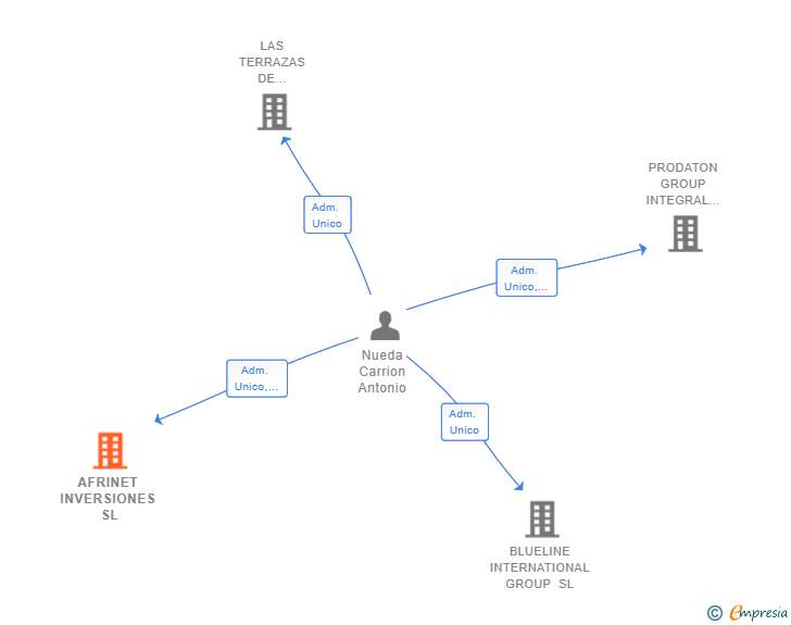 Vinculaciones societarias de AFRINET INVERSIONES SL