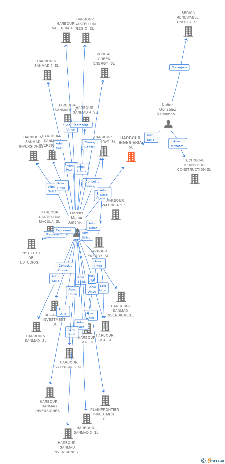 Vinculaciones societarias de HARBOUR INGENIERIA SL