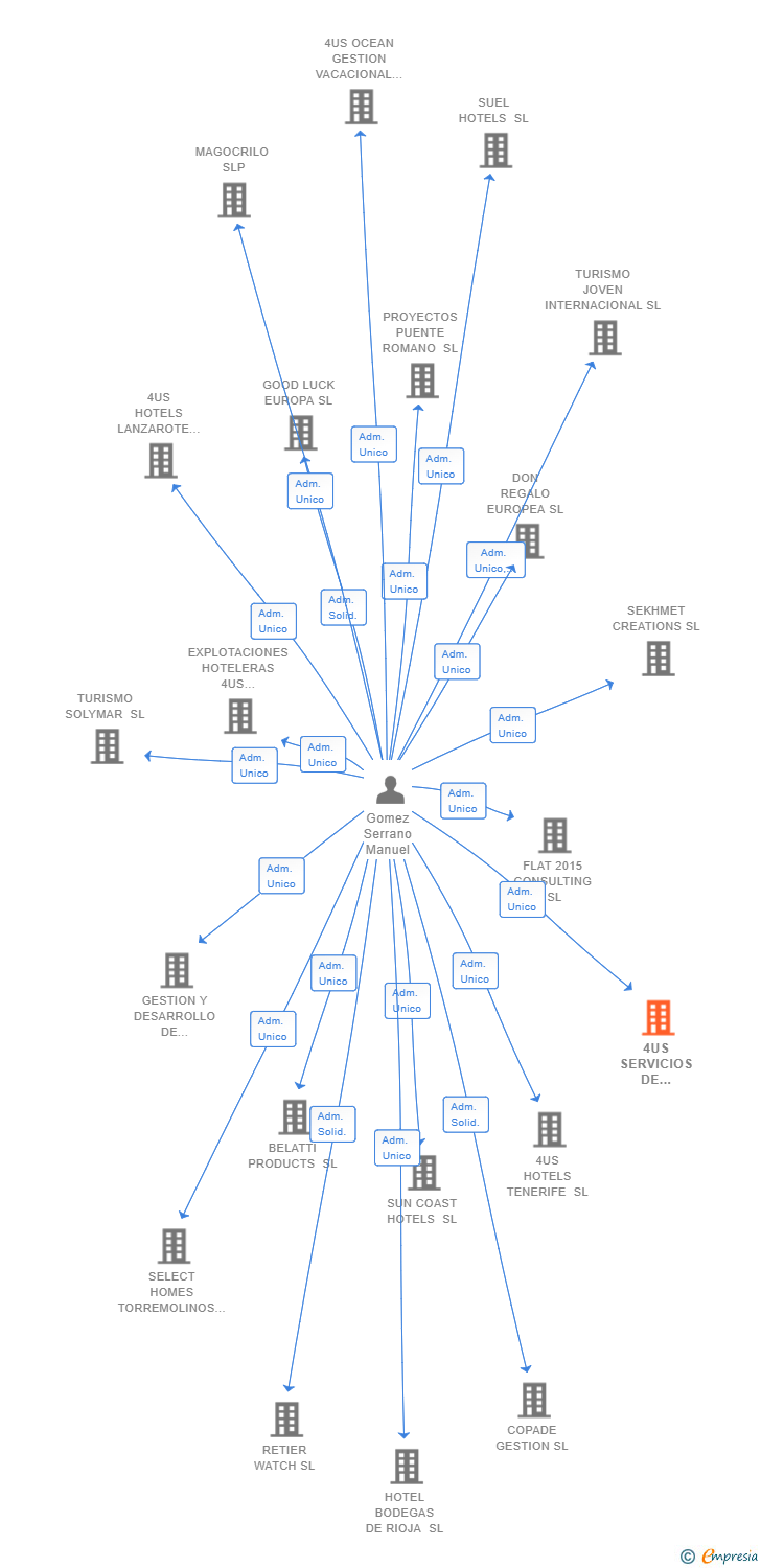 Vinculaciones societarias de 4US SERVICIOS DE GESTION SL