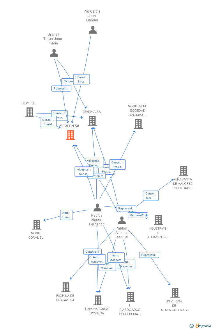 Vinculaciones societarias de SEVLON SA