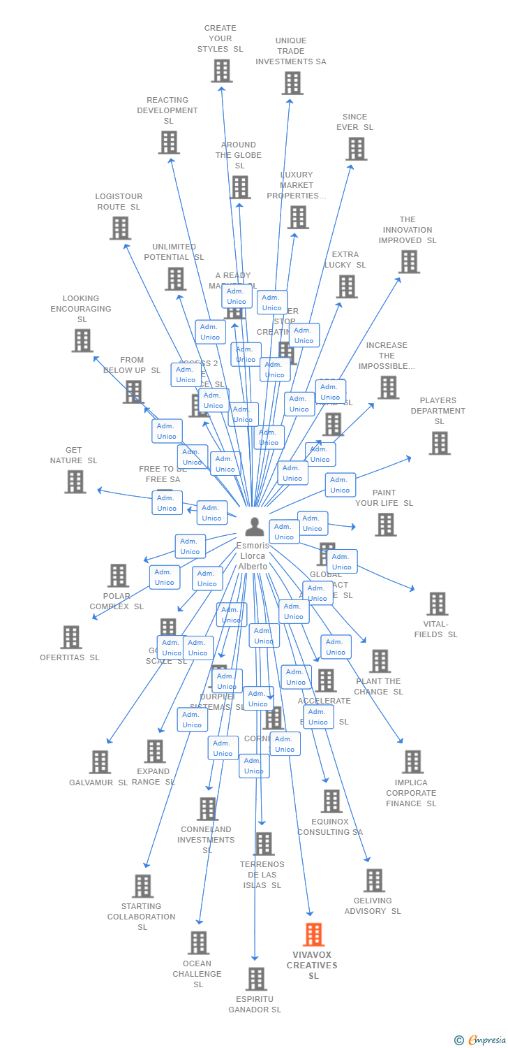 Vinculaciones societarias de VIVAVOX CREATIVES SL