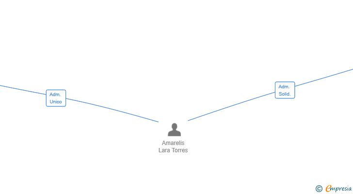Vinculaciones societarias de ALT LOGISTICA SL
