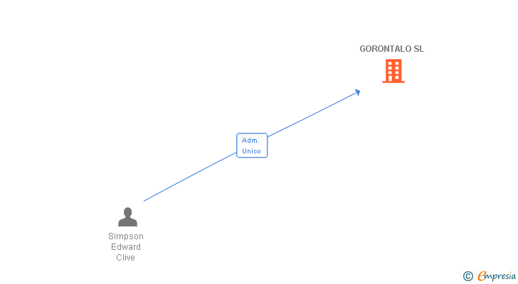 Vinculaciones societarias de GORONTALO SL