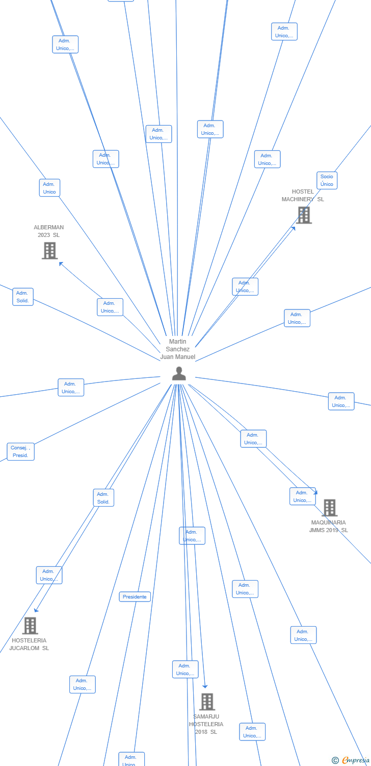 Vinculaciones societarias de MAQUISLAS SL