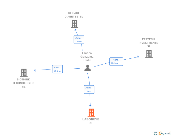 Vinculaciones societarias de LABONEYE SL