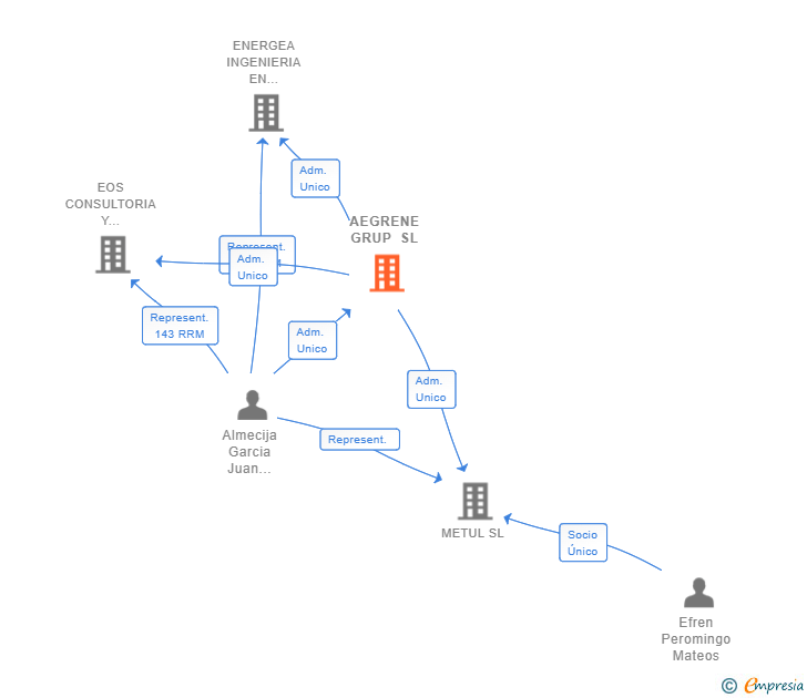 Vinculaciones societarias de AEGRENE GRUP SL