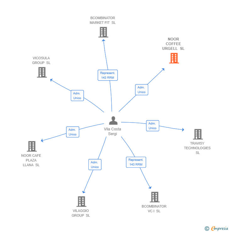 Vinculaciones societarias de NOOR COFFEE URGELL SL
