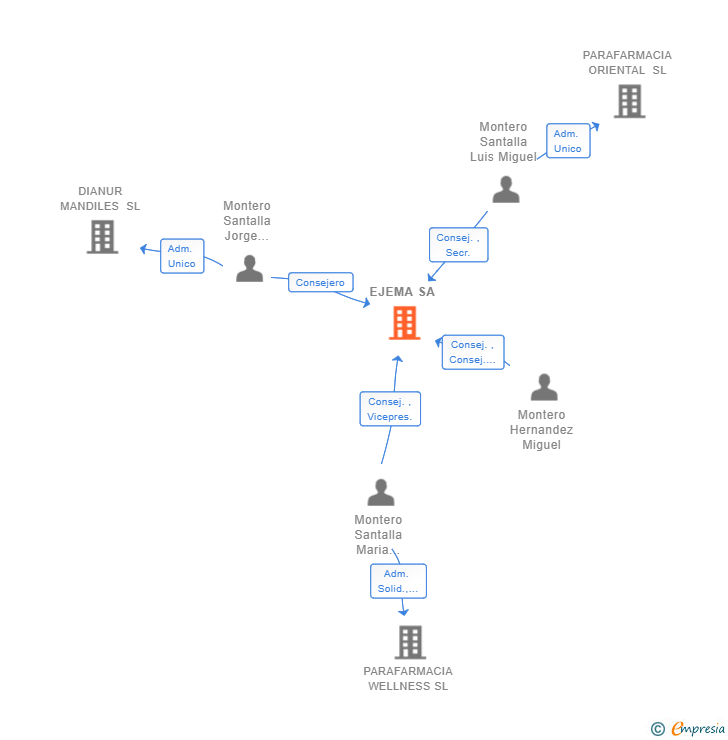 Vinculaciones societarias de EJEMA SA