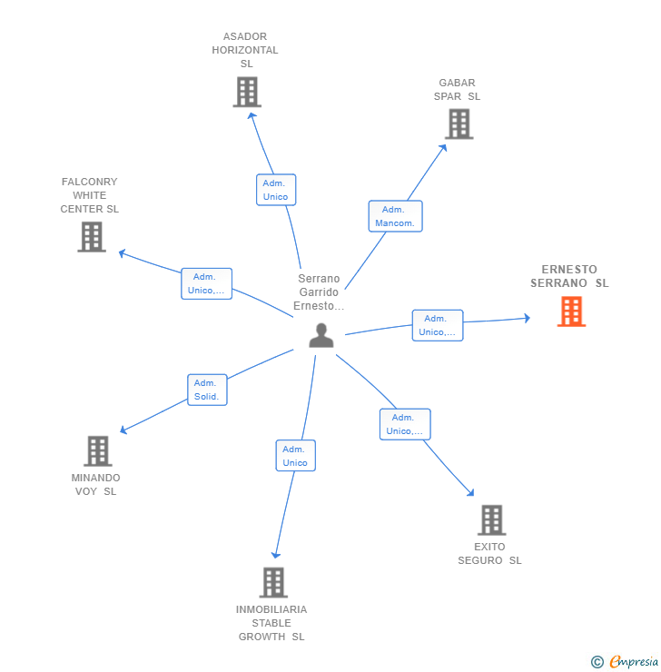 Vinculaciones societarias de ERNESTO SERRANO SL
