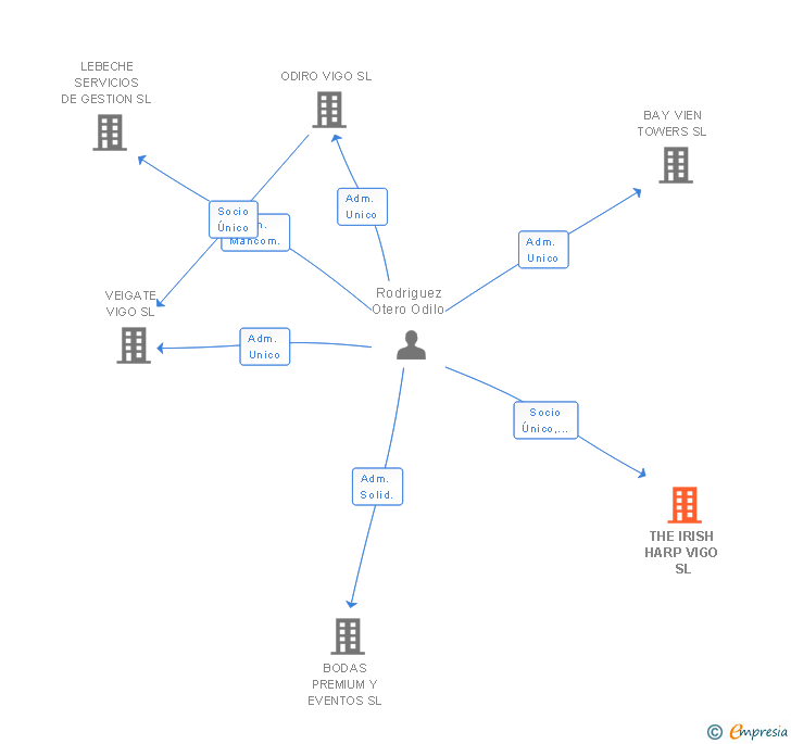 Vinculaciones societarias de THE IRISH HARP VIGO SL