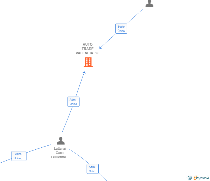 Vinculaciones societarias de AUTO TRADE VALENCIA SL