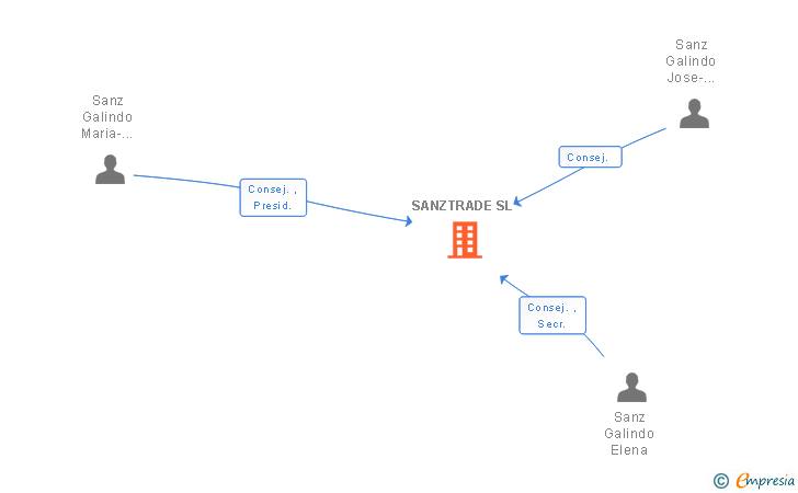 Vinculaciones societarias de SANZTRADE SL