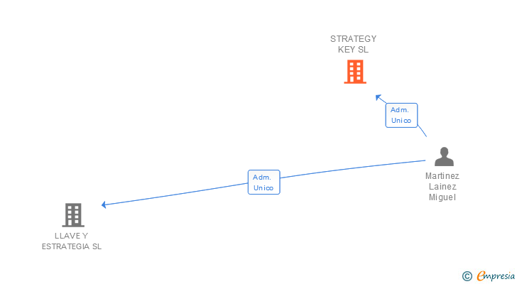 Vinculaciones societarias de STRATEGY KEY SL