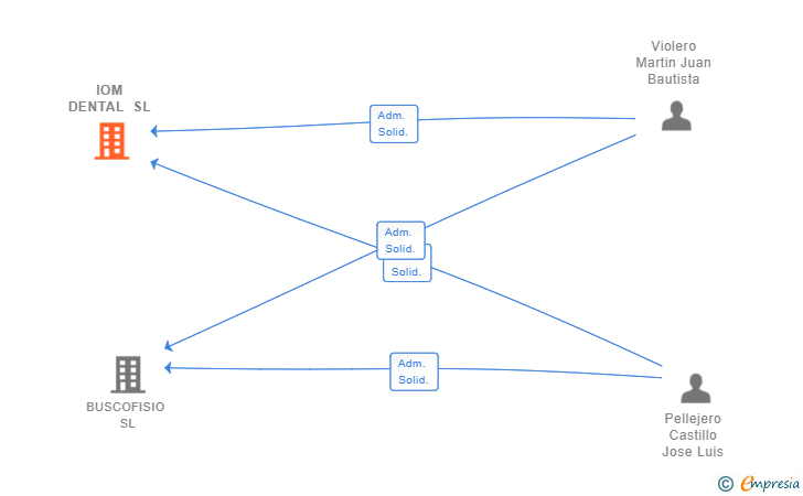 Vinculaciones societarias de IOM DENTAL SL
