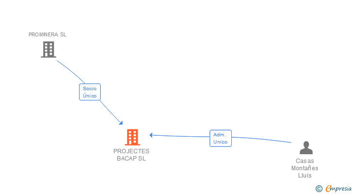 Vinculaciones societarias de PROJECTES BACAP SL