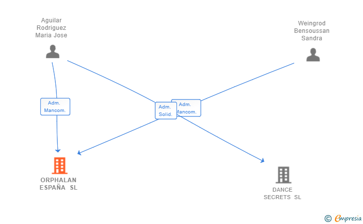 Vinculaciones societarias de ORPHALAN ESPAÑA SL