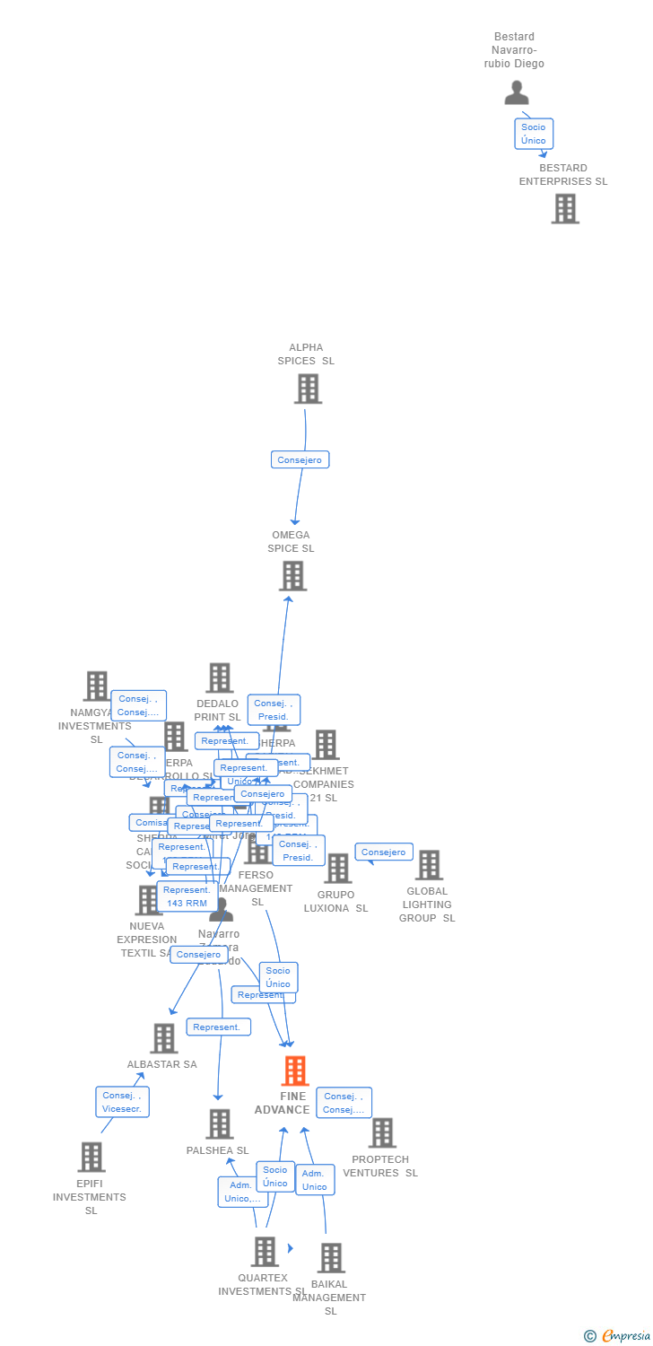 Vinculaciones societarias de FINE ADVANCE SL