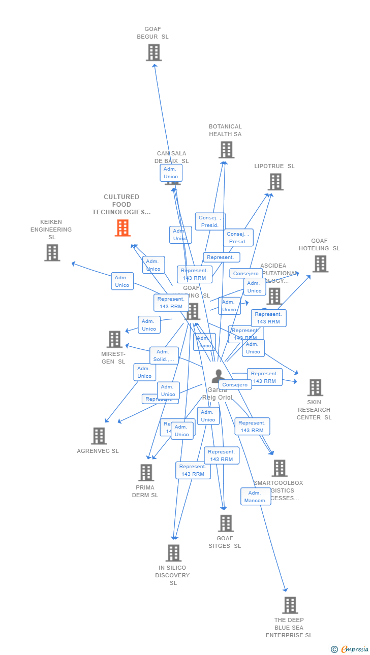 Vinculaciones societarias de CULTURED FOOD TECHNOLOGIES SL