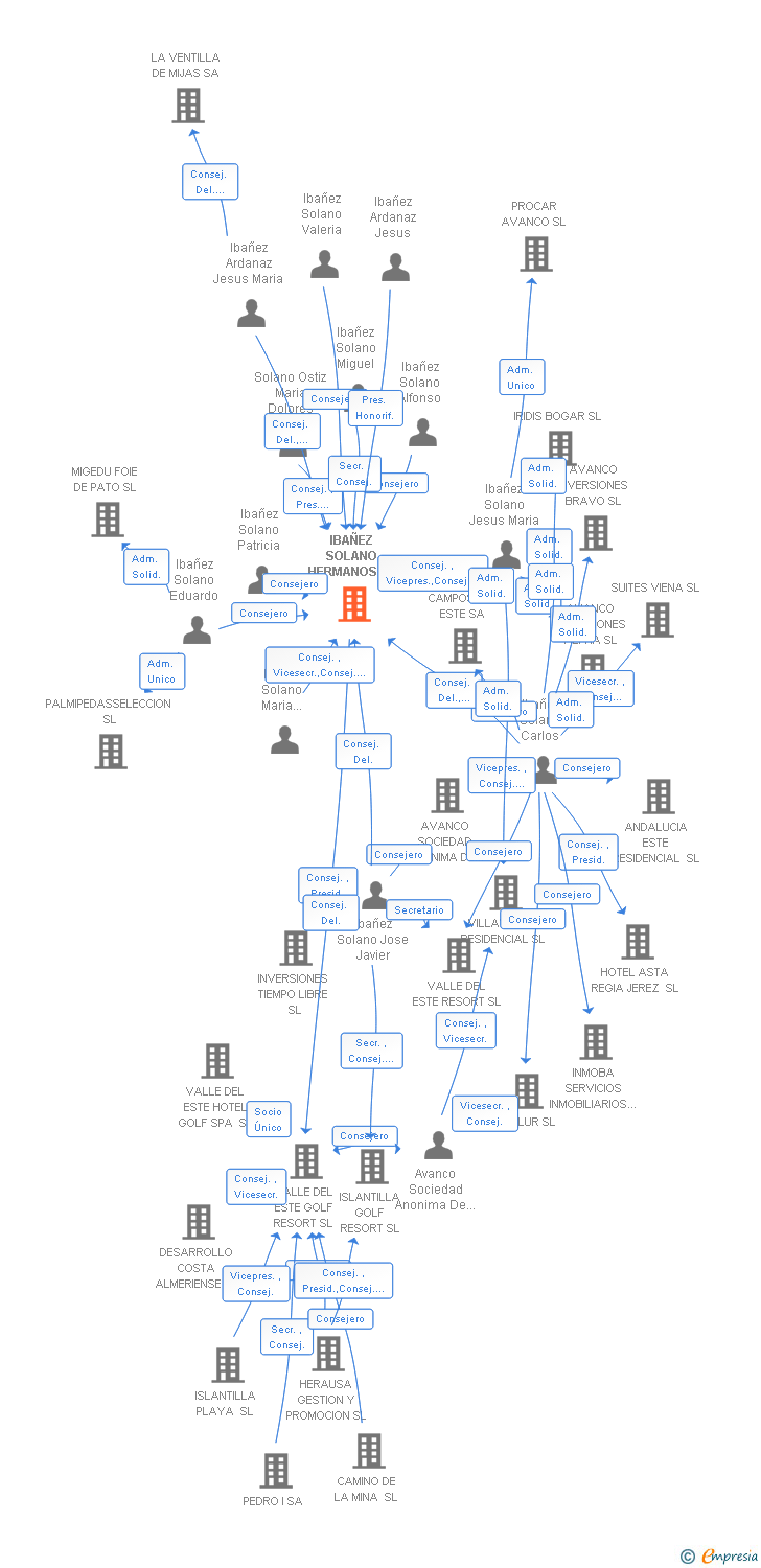 Vinculaciones societarias de IBAÑEZ SOLANO HERMANOS SL