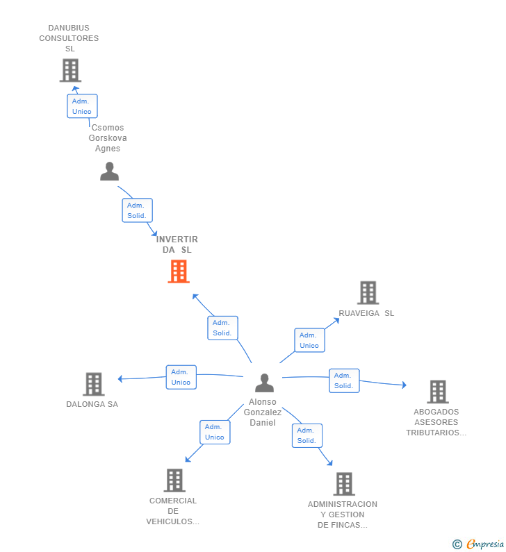 Vinculaciones societarias de INVERTIR DA SL