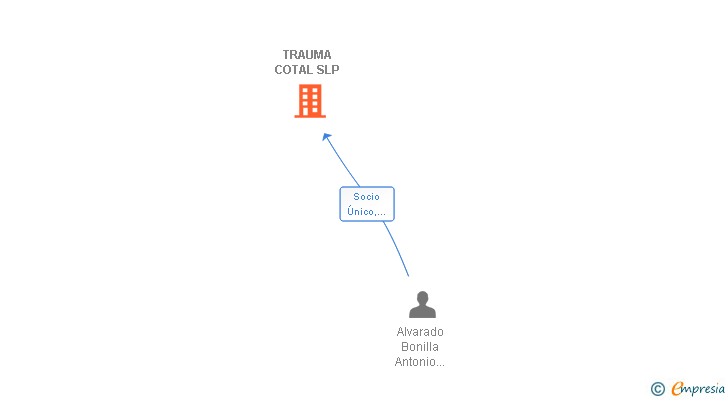 Vinculaciones societarias de TRAUMA COTAL SLP