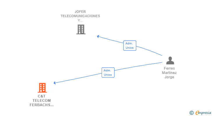 Vinculaciones societarias de C&T TELECOM FERBACHS SL