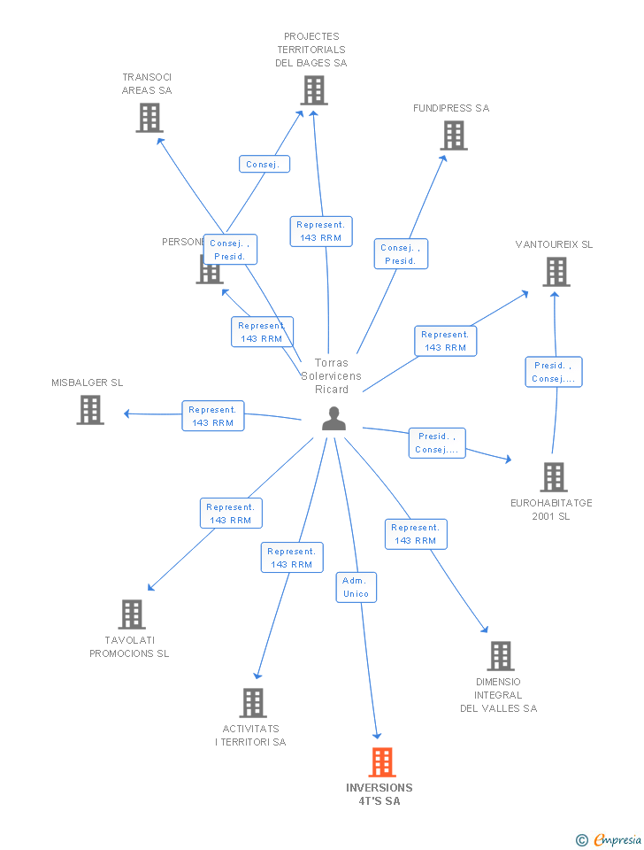 Vinculaciones societarias de INVERSIONS 4T'S SA