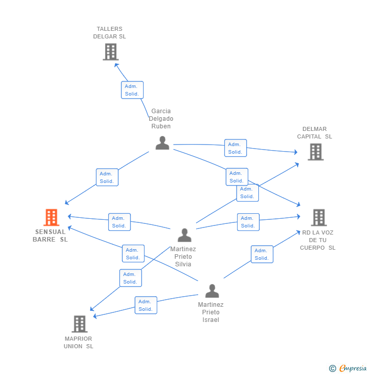 Vinculaciones societarias de SENSUAL BARRE SL