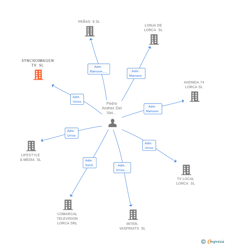 Vinculaciones societarias de SYNCROIMAGEN TV SL