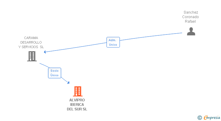 Vinculaciones societarias de ALVIPRO IBERICA DEL SUR SL