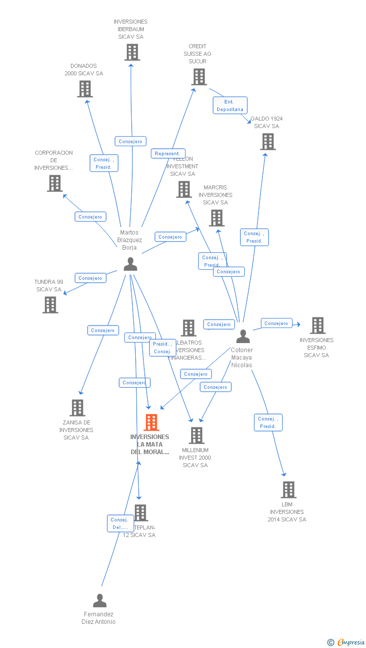 Vinculaciones societarias de INVERSIONES LA MATA DEL MORAL SICAV SA