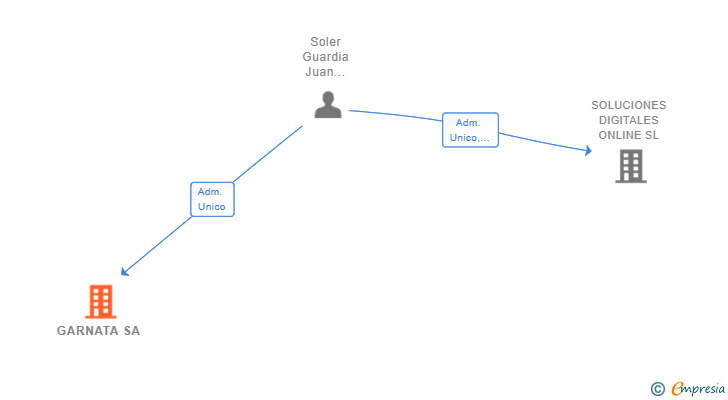 Vinculaciones societarias de GARNATA SA