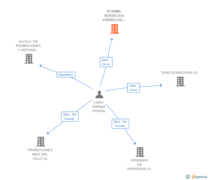 Vinculaciones societarias de AFIRMA SERVICIOS JURIDICOS Y MEDIACION SLP