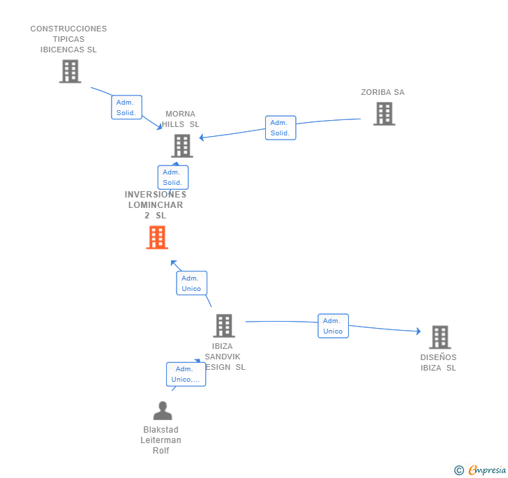 Vinculaciones societarias de INVERSIONES LOMINCHAR 2 SL