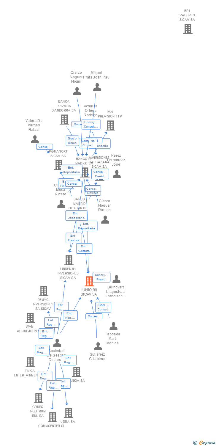Vinculaciones societarias de JUNIO 99 SICAV SA