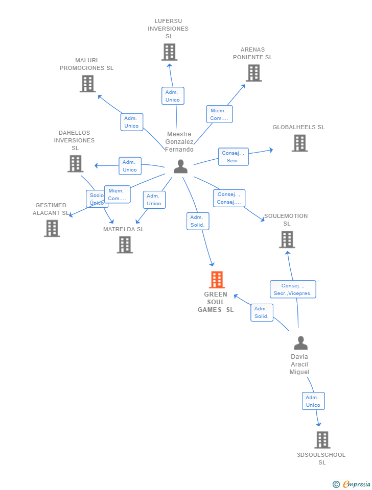 Vinculaciones societarias de GREEN SOUL GAMES SL