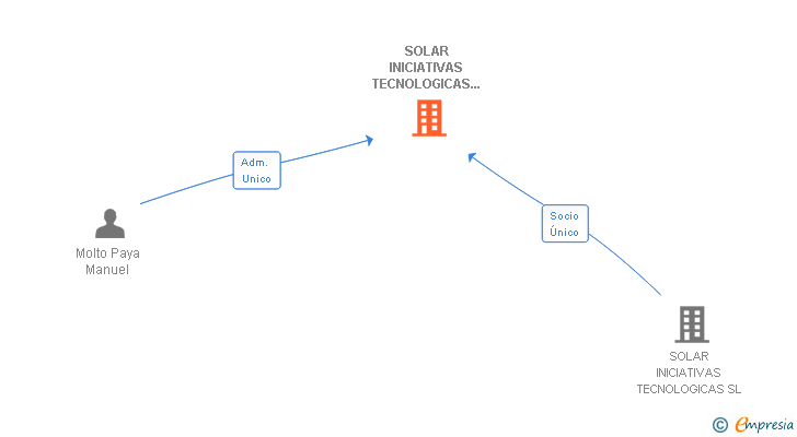 Vinculaciones societarias de SOLAR INICIATIVAS TECNOLOGICAS TWO SL