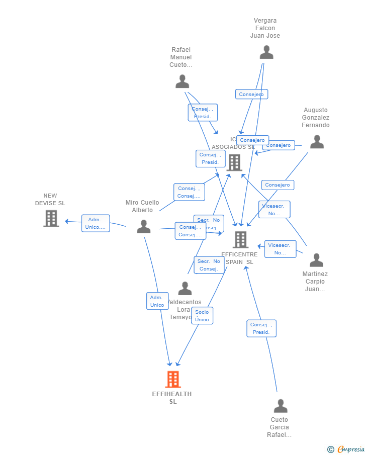 Vinculaciones societarias de EFFIHEALTH SL