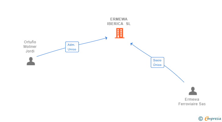 Vinculaciones societarias de ERMEWA IBERICA SL