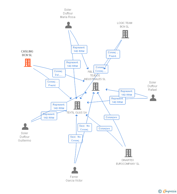 Vinculaciones societarias de CASLING BCN SL