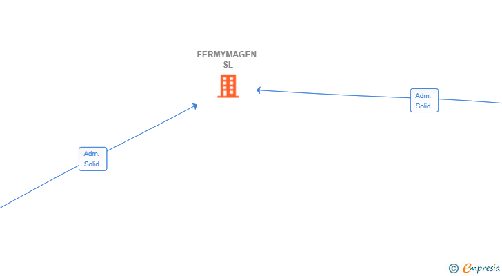 Vinculaciones societarias de FERMYMAGEN SL