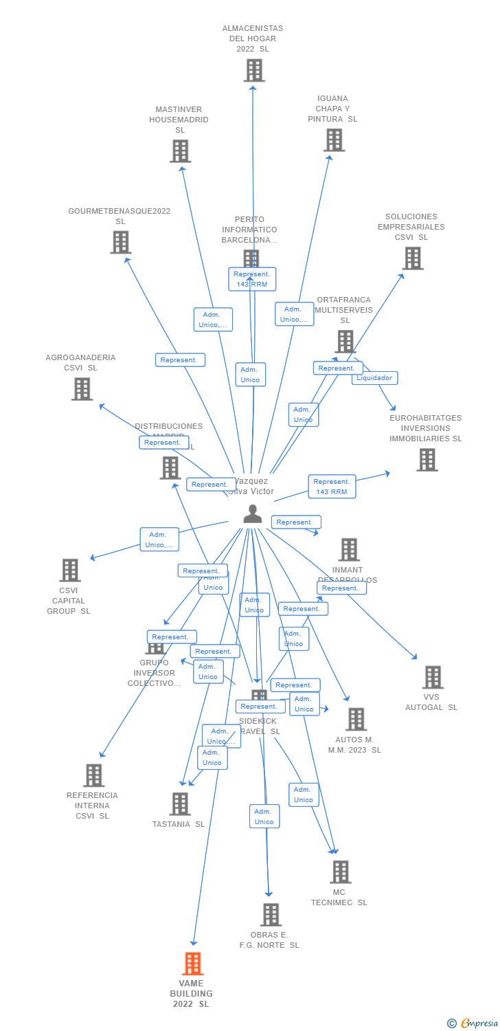 Vinculaciones societarias de VAME BUILDING 2022 SL