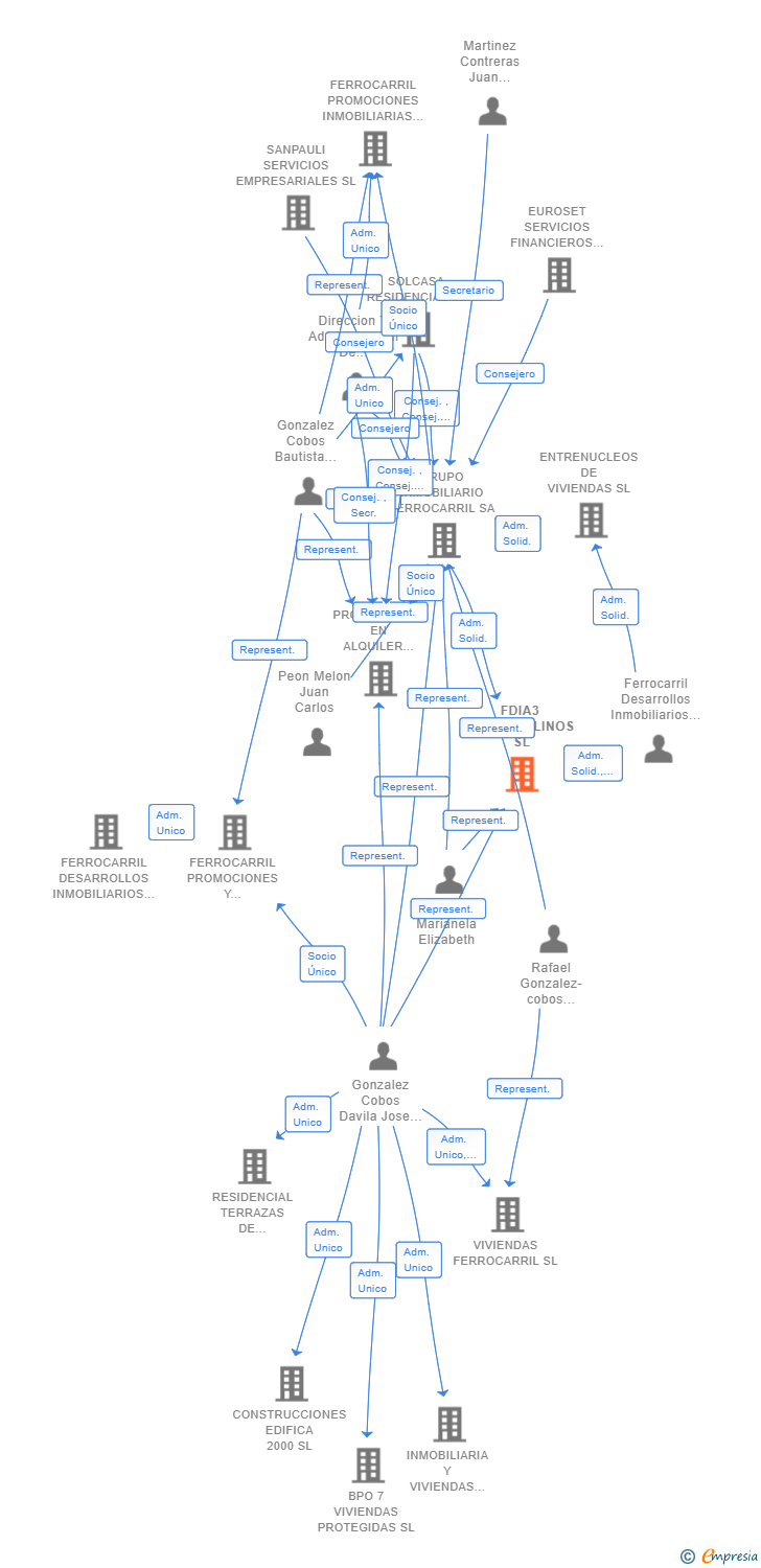 Vinculaciones societarias de FDIA3 TORREMOLINOS SL