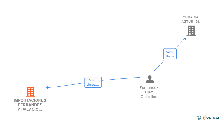 Vinculaciones societarias de IMPORTACIONES FERNANDEZ Y PALACIO SL