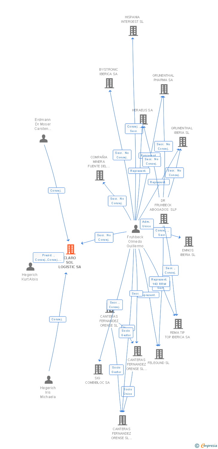 Vinculaciones societarias de CLARO SOL LOGISTIC SA