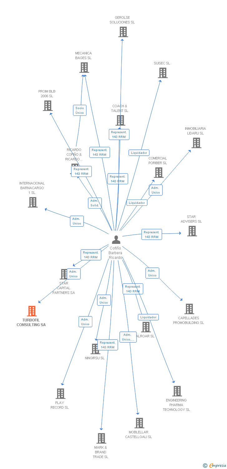 Vinculaciones societarias de TURBOFIL CONSULTING SA