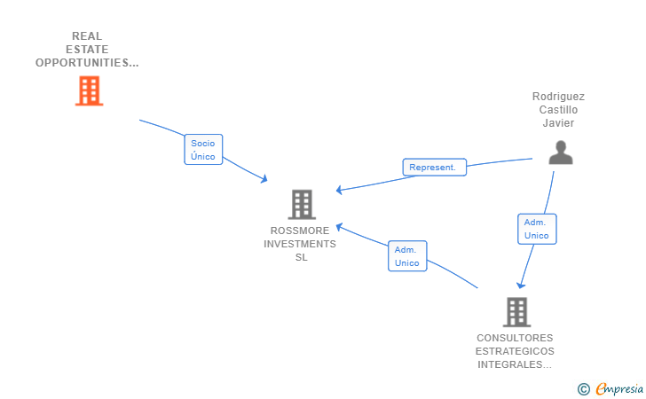 Vinculaciones societarias de REAL ESTATE OPPORTUNITIES I SA