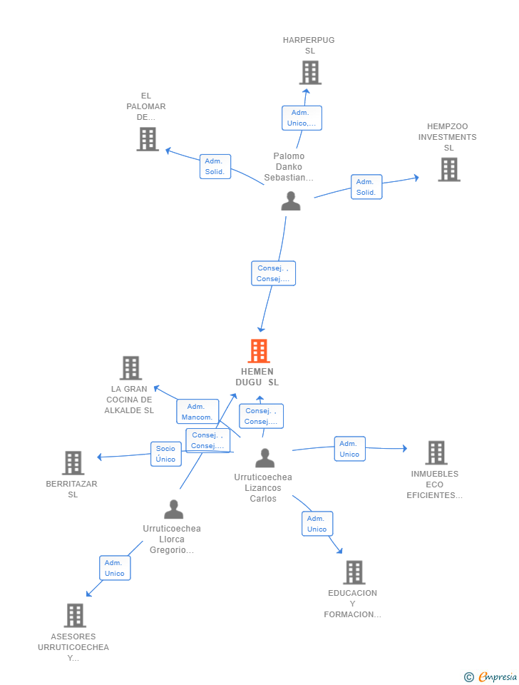 Vinculaciones societarias de HEMEN DUGU SL