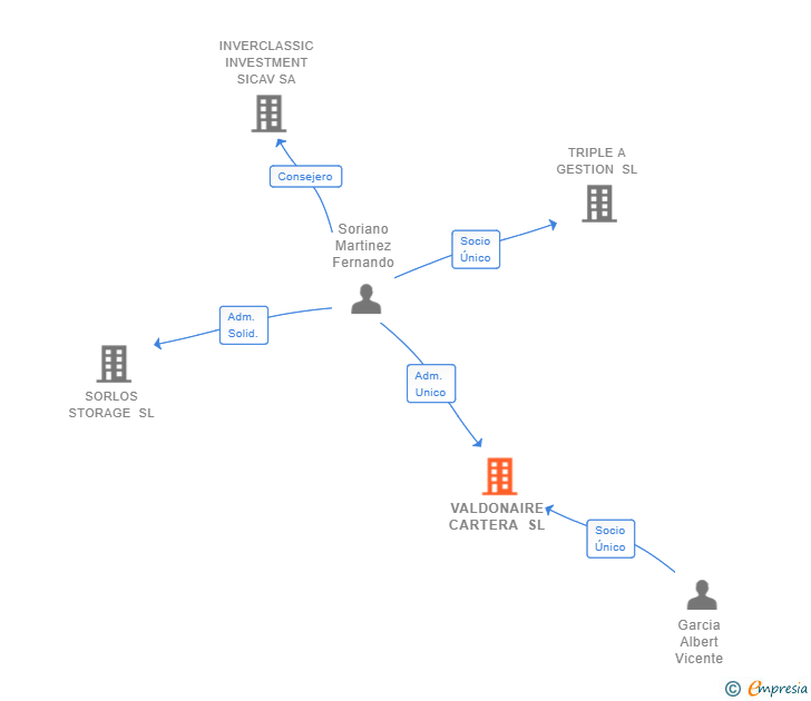 Vinculaciones societarias de VALDONAIRE CARTERA SL